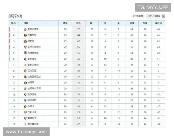 西甲职业联赛当前积分榜详细数据 西甲职业联赛当前积分榜详细数据